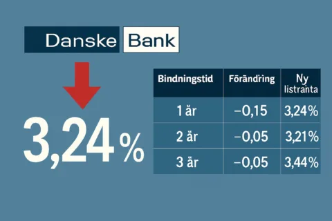 Bundna bolåneräntor sjunker hos Danske Bank