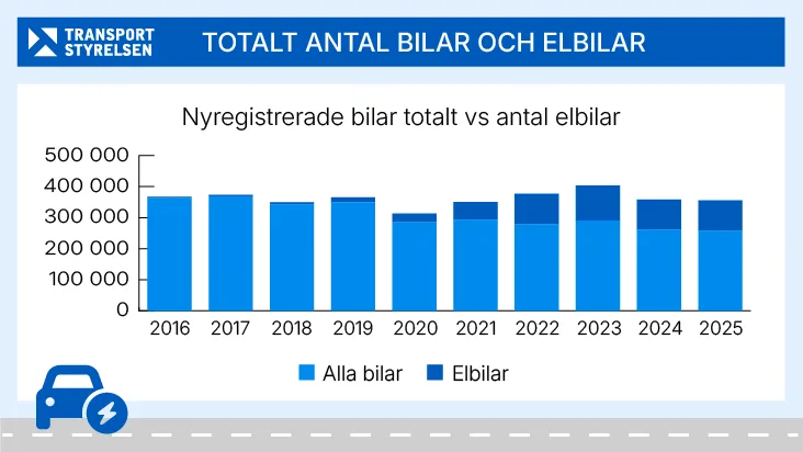 Antalet nyregistrerade elbilar