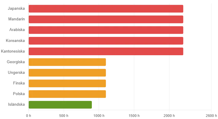 Studietimmar jämfört hur lång tid tar det egentligen
