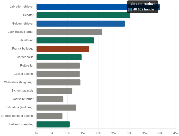 Topp 15 hundraser i Sverige