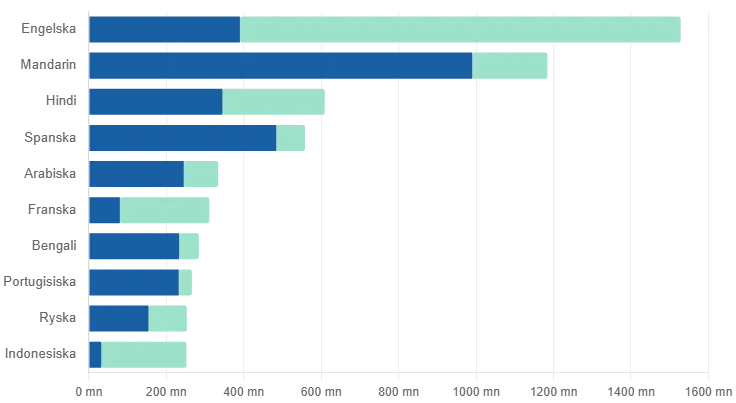 mest talade språk 2026